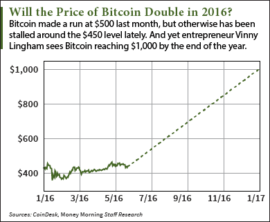 This Bitcoin Price Prediction Sees A 2016 Rise To 1 000 - 